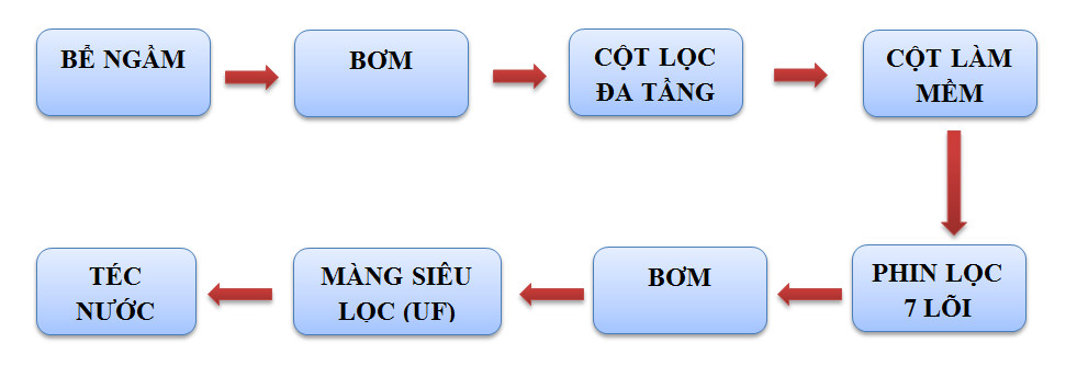 Quy trinh loc nuoc cong nghiep cho nha may, xi nghiep