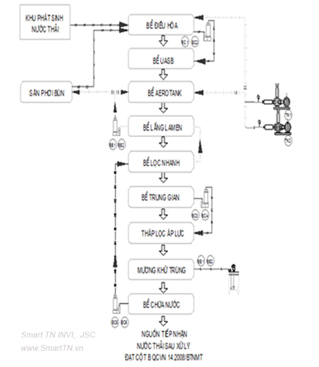 Quy trinh xu ly nuoc thai cong nghiep cho nha may