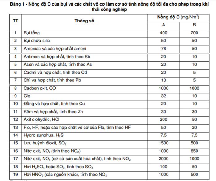 Quy chuẩn xả khí thải công nghiệp