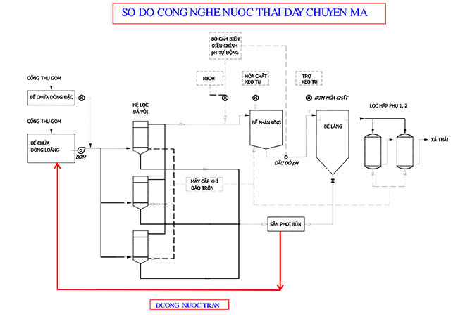 Sơ đồ nguyên lý xử lý nước thải sản xuất công nghiệp